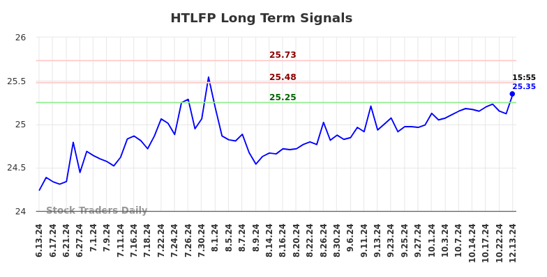 HTLFP Long Term Analysis for December 15 2024 HTLFP Long Term Analysis for December 15 2024