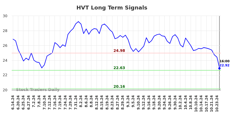 HVT Long Term Analysis for December 15 2024