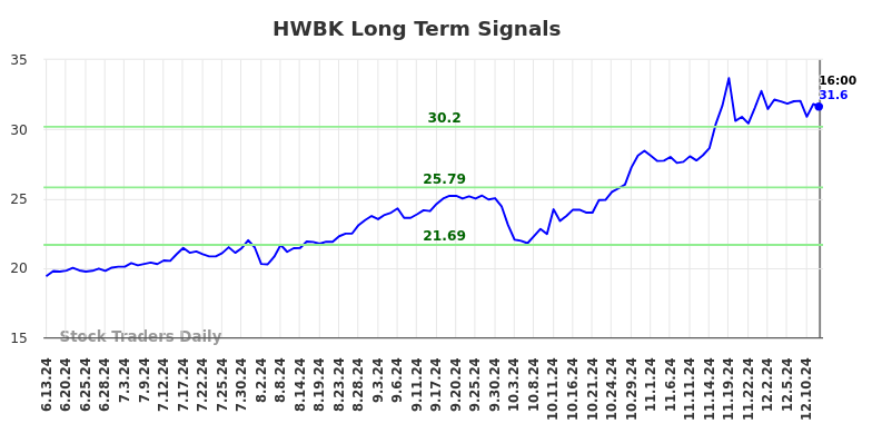 HWBK Long Term Analysis for December 15 2024