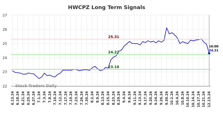 HWCPZ Long Term Analysis for December 15 2024