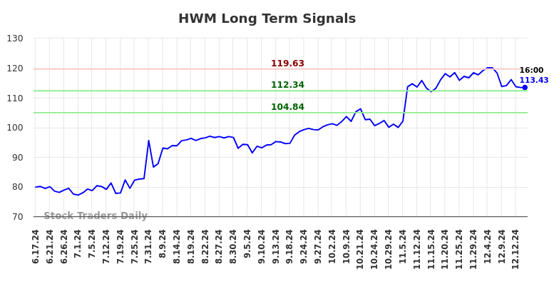 HWM Long Term Analysis for December 15 2024