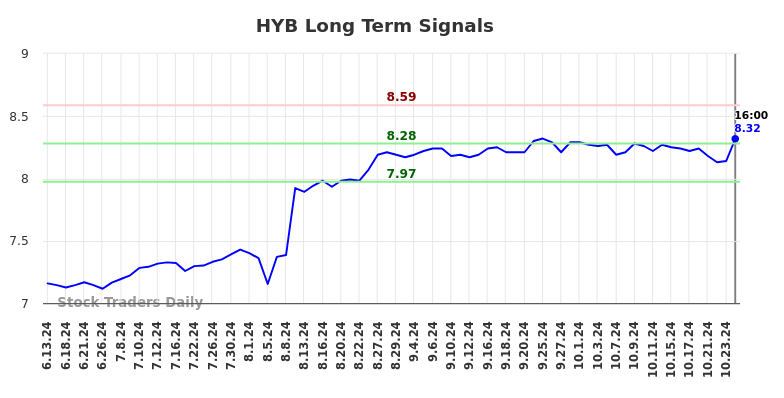 HYB Long Term Analysis for December 15 2024