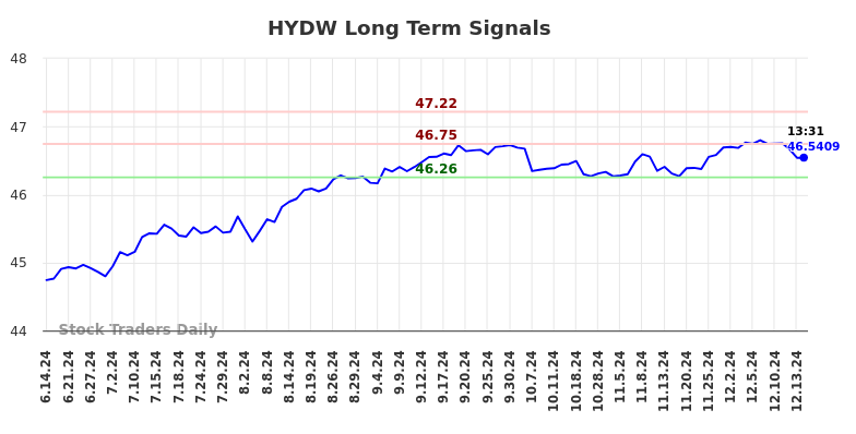 HYDW Long Term Analysis for December 15 2024