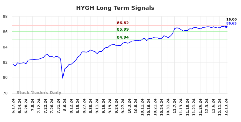 HYGH Long Term Analysis for December 15 2024