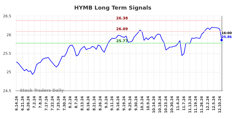 HYMB Long Term Analysis for December 15 2024