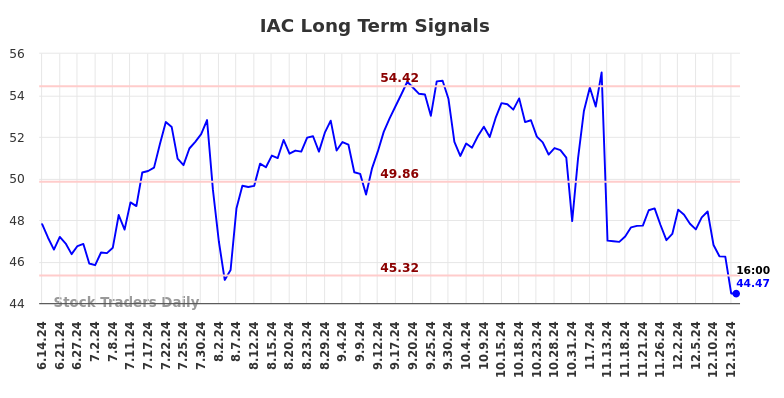 IAC Long Term Analysis for December 15 2024