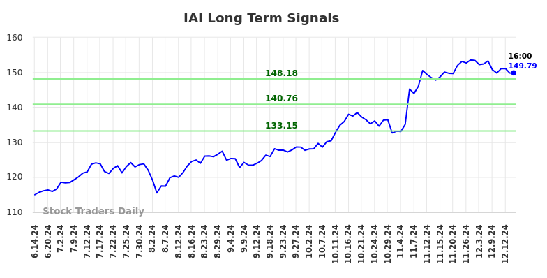 IAI Long Term Analysis for December 15 2024