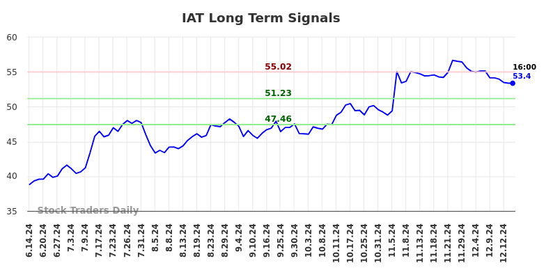 IAT Long Term Analysis for December 15 2024