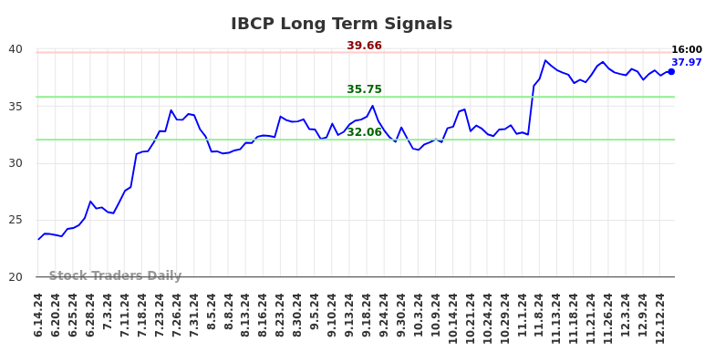 IBCP Long Term Analysis for December 15 2024