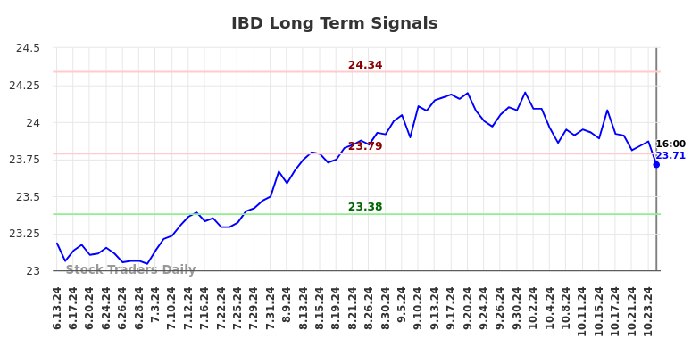 IBD Long Term Analysis for December 15 2024