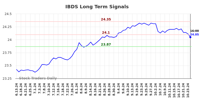 IBDS Long Term Analysis for December 15 2024