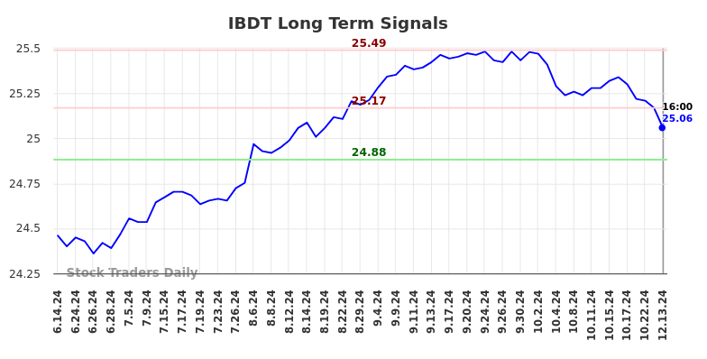 IBDT Long Term Analysis for December 15 2024