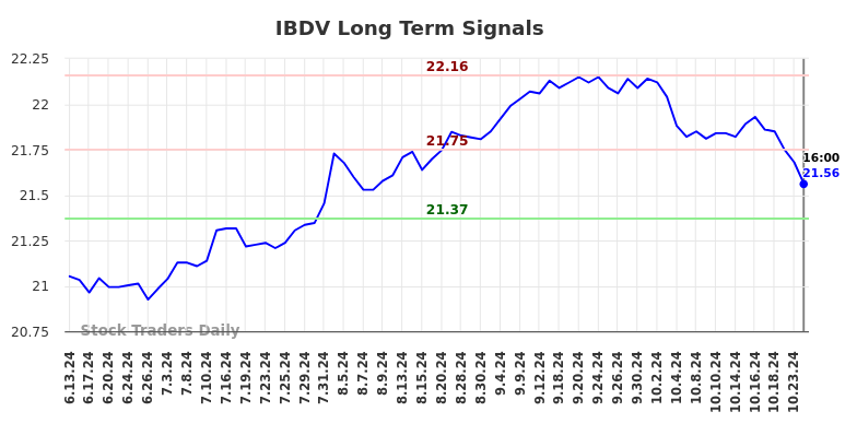 IBDV Long Term Analysis for December 15 2024