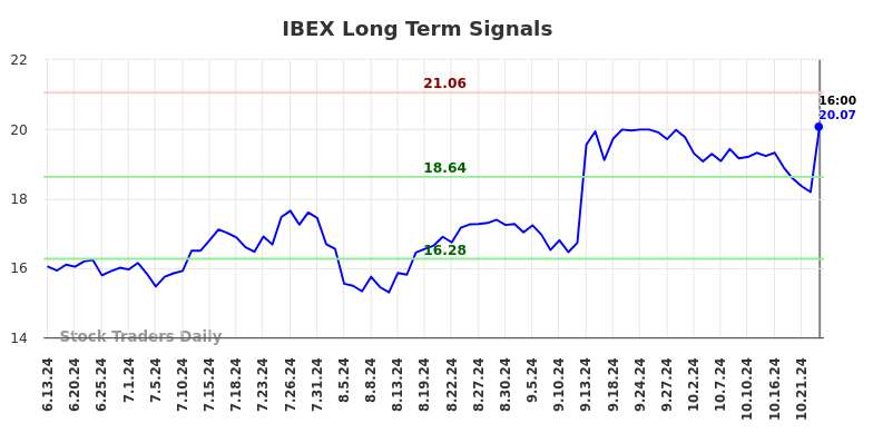 IBEX Long Term Analysis for December 15 2024