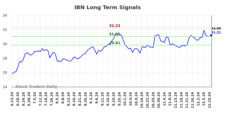 IBN Long Term Analysis for December 15 2024