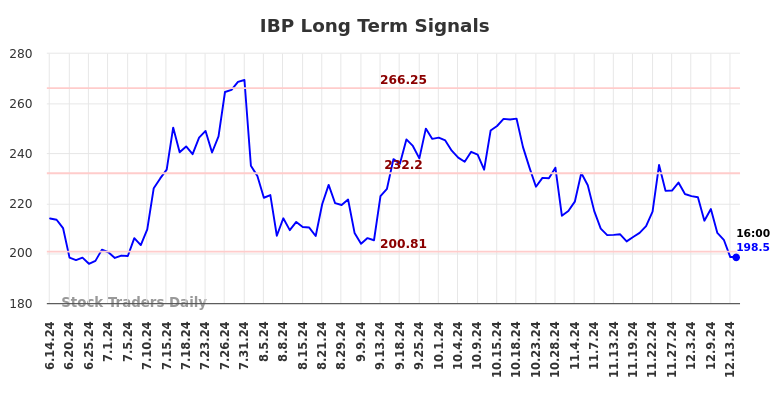 IBP Long Term Analysis for December 15 2024