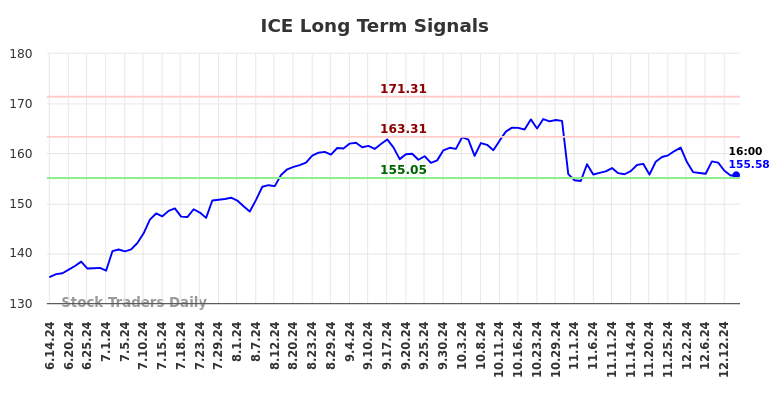 ICE Long Term Analysis for December 15 2024