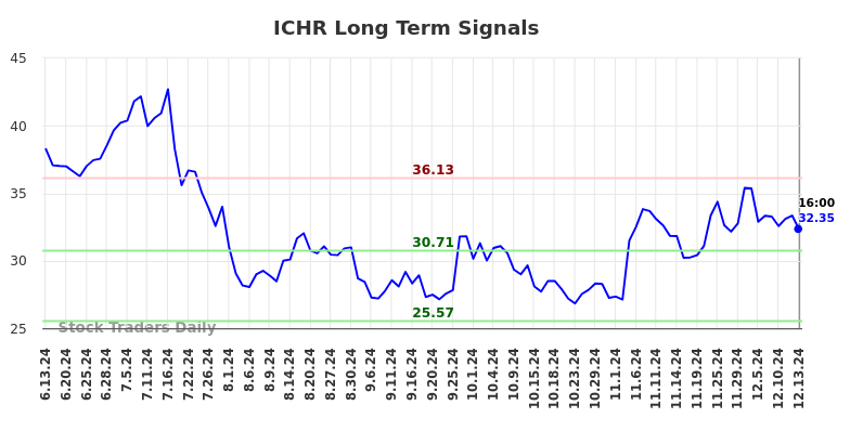 ICHR Long Term Analysis for December 15 2024