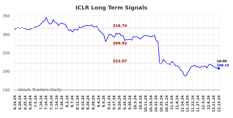 ICLR Long Term Analysis for December 15 2024