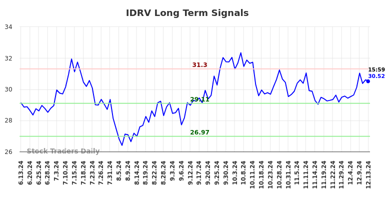 IDRV Long Term Analysis for December 15 2024 IDRV Long Term Analysis for December 15 2024