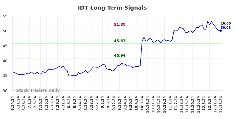 IDT Long Term Analysis for December 15 2024