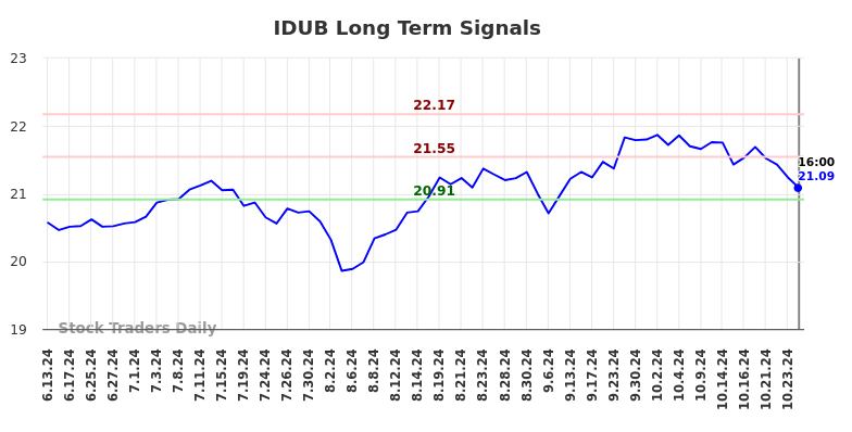 IDUB Long Term Analysis for December 15 2024