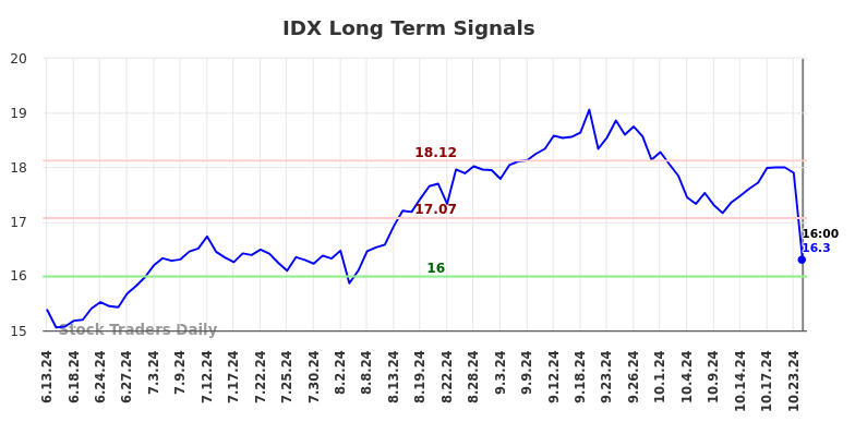 IDX Long Term Analysis for December 15 2024