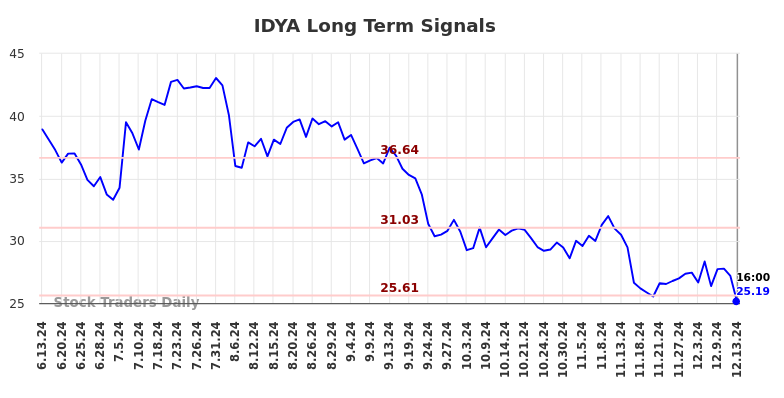 IDYA Long Term Analysis for December 15 2024