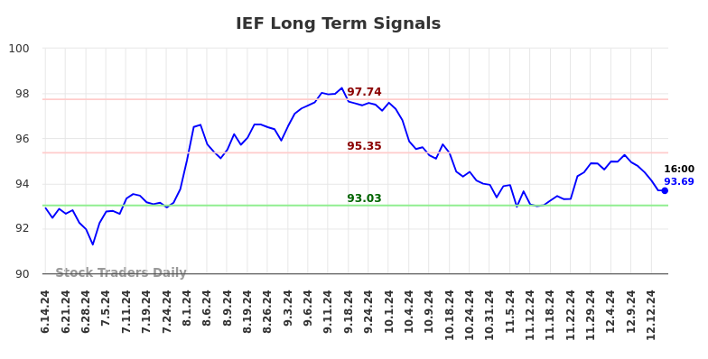 IEF Long Term Analysis for December 15 2024