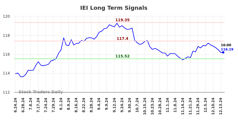 IEI Long Term Analysis for December 15 2024