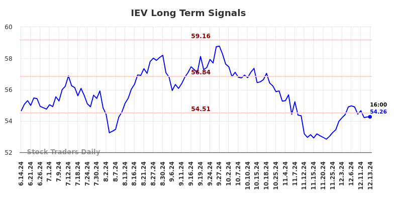 IEV Long Term Analysis for December 15 2024