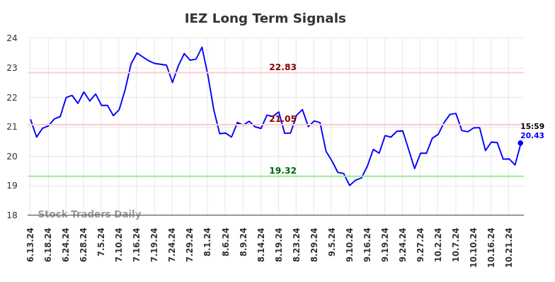 IEZ Long Term Analysis for December 15 2024