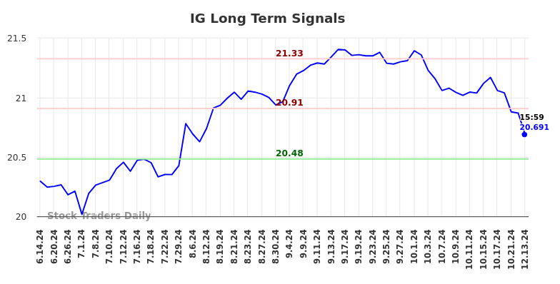 IG Long Term Analysis for December 15 2024