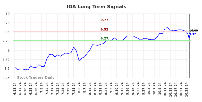 IGA Long Term Analysis for December 15 2024