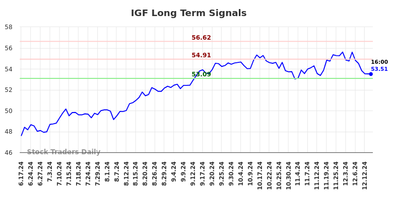 IGF Long Term Analysis for December 15 2024