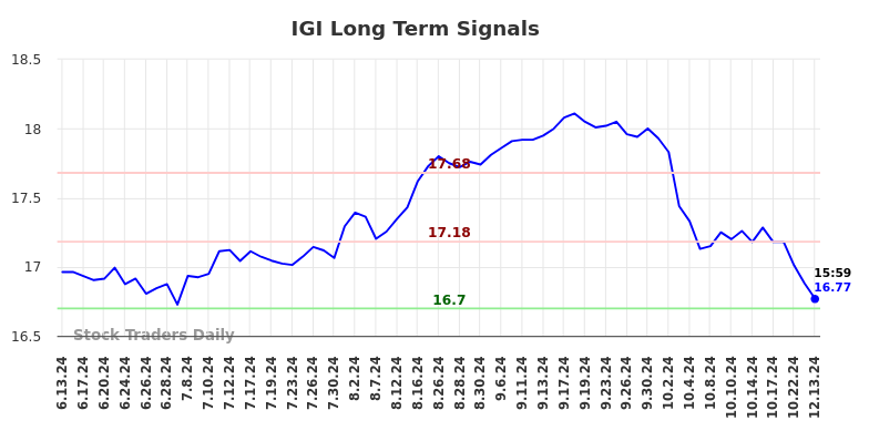 IGI Long Term Analysis for December 15 2024