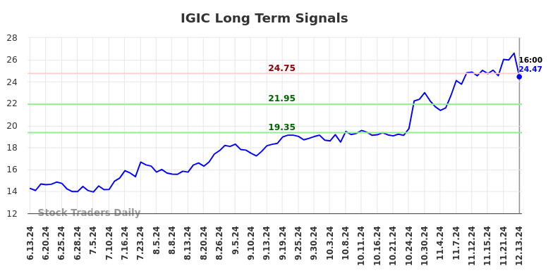 IGIC Long Term Analysis for December 15 2024