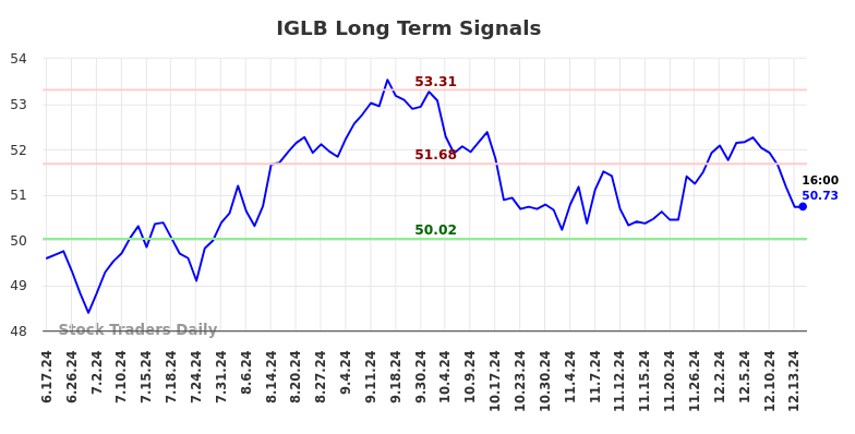 IGLB Long Term Analysis for December 15 2024