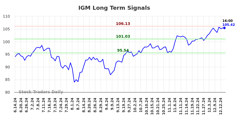 IGM Long Term Analysis for December 15 2024