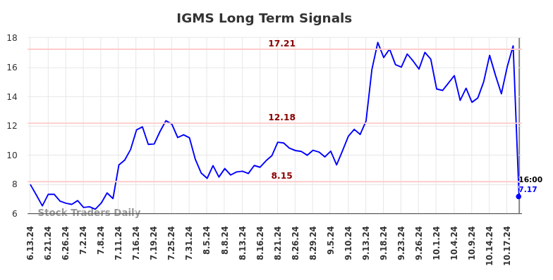 IGMS Long Term Analysis for December 15 2024 IGMS Long Term Analysis for December 15 2024