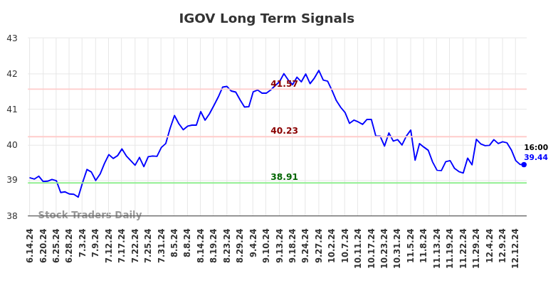 IGOV Long Term Analysis for December 15 2024