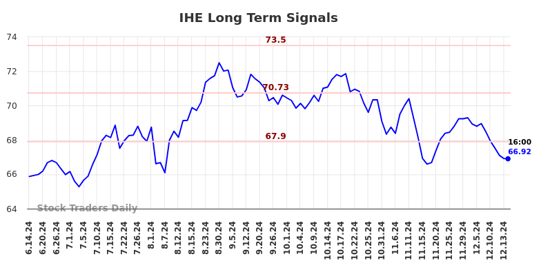 IHE Long Term Analysis for December 15 2024