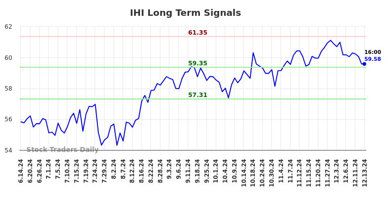 IHI Long Term Analysis for December 15 2024