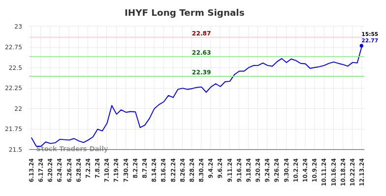 IHYF Long Term Analysis for December 15 2024