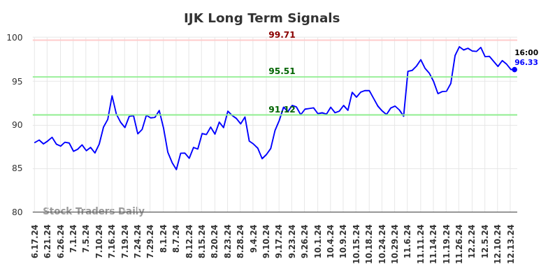IJK Long Term Analysis for December 15 2024 IJK Long Term Analysis for December 15 2024