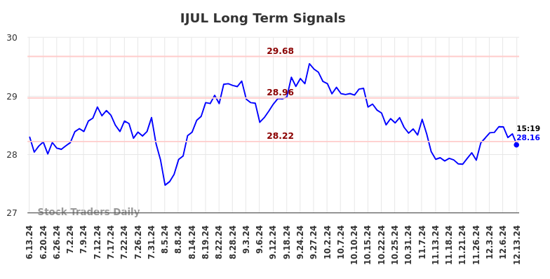 IJUL Long Term Analysis for December 15 2024