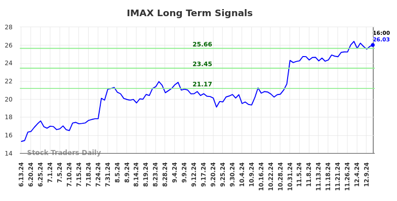 IMAX Long Term Analysis for December 15 2024