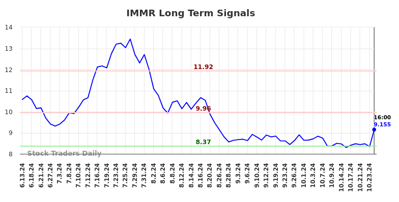 IMMR Long Term Analysis for December 15 2024