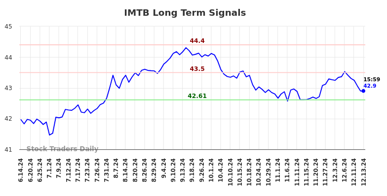 IMTB Long Term Analysis for December 15 2024