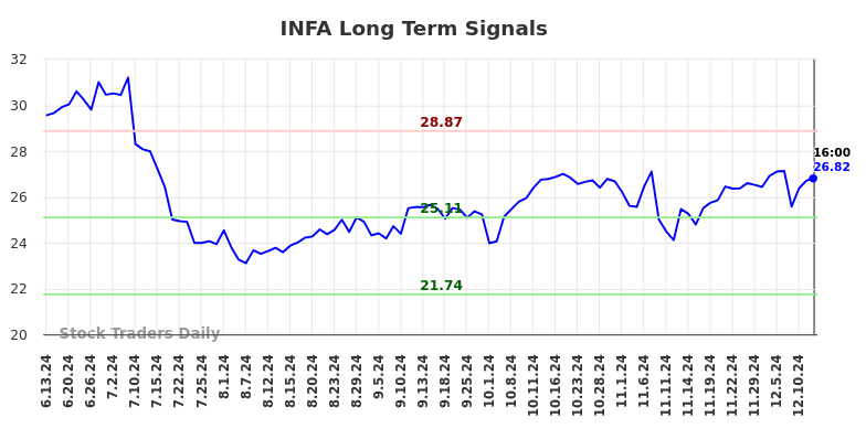 INFA Long Term Analysis for December 15 2024